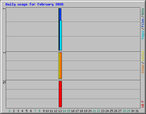 Daily usage for February 2026