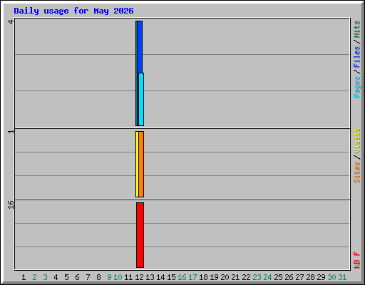 Daily usage for May 2026