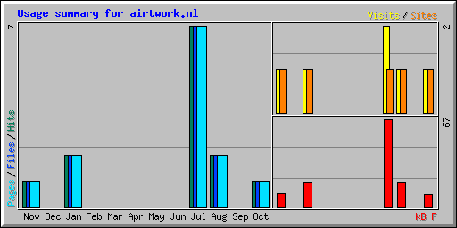 Usage summary for airtwork.nl