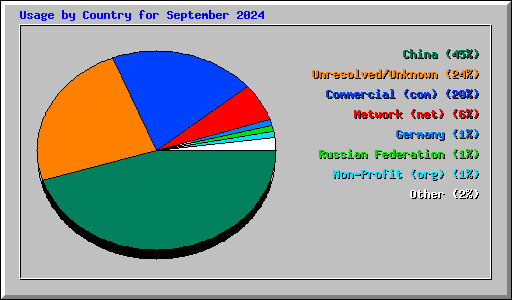 Usage by Country for September 2024