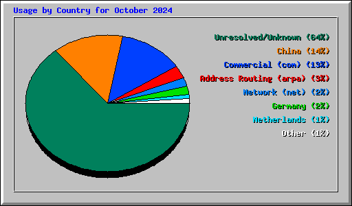 Usage by Country for October 2024