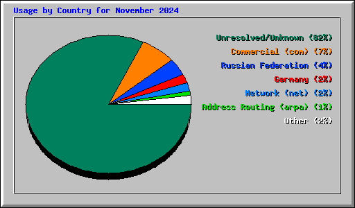 Usage by Country for November 2024