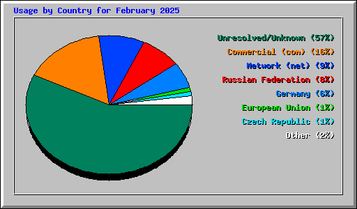 Usage by Country for February 2025