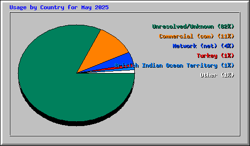 Usage by Country for May 2025