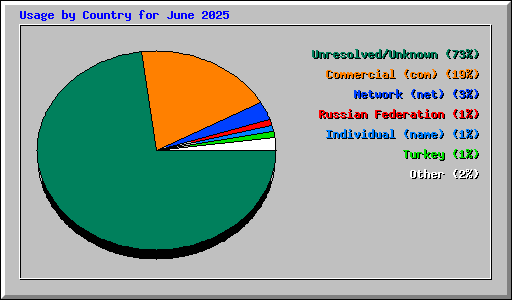 Usage by Country for June 2025