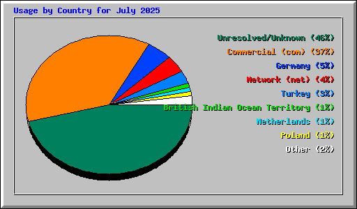 Usage by Country for July 2025