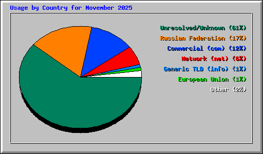 Usage by Country for November 2025