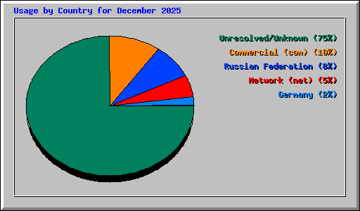 Usage by Country for December 2025