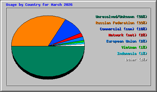 Usage by Country for March 2026