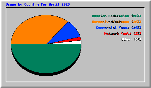 Usage by Country for April 2026