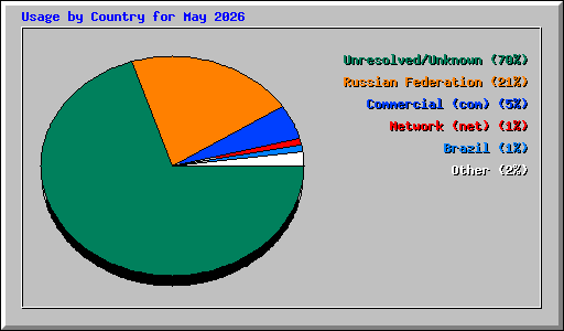 Usage by Country for May 2026