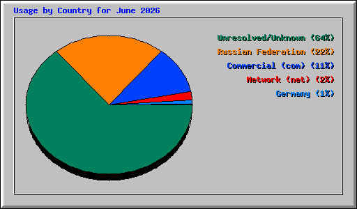 Usage by Country for June 2026