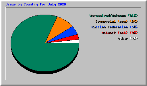 Usage by Country for July 2026