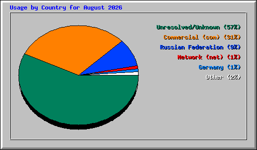 Usage by Country for August 2026