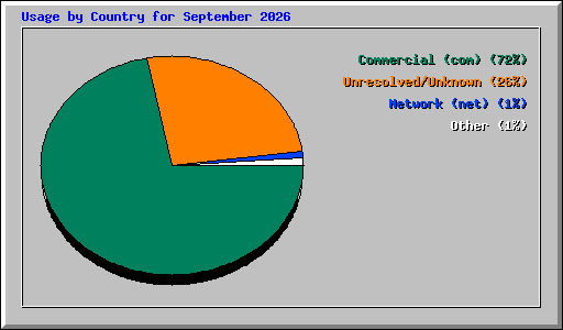 Usage by Country for September 2026