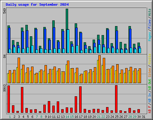 Daily usage for September 2024