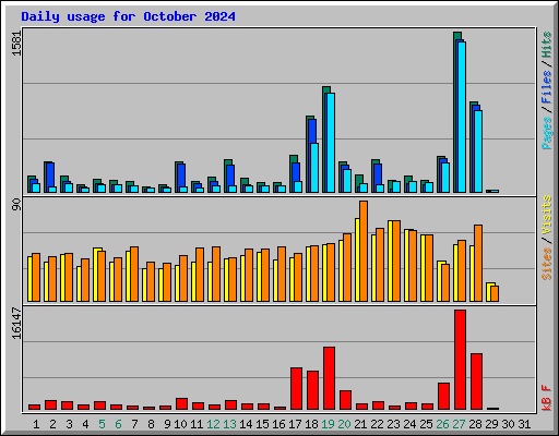 Daily usage for October 2024