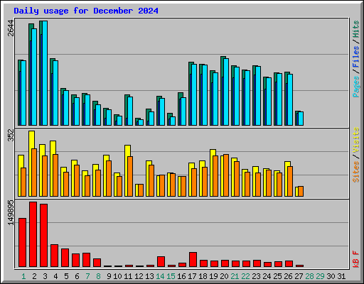 Daily usage for December 2024