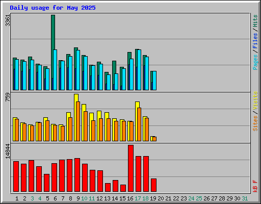 Daily usage for May 2025