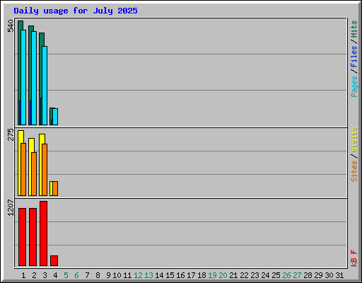 Daily usage for July 2025