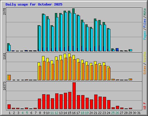 Daily usage for October 2025