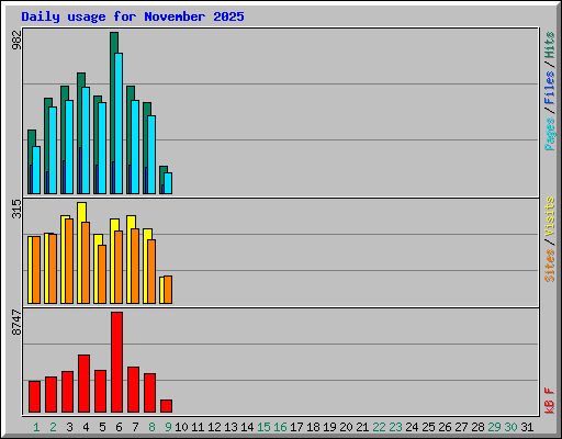 Daily usage for November 2025