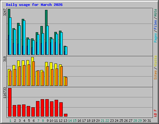 Daily usage for March 2026