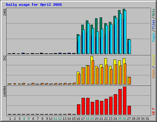 Daily usage for April 2026