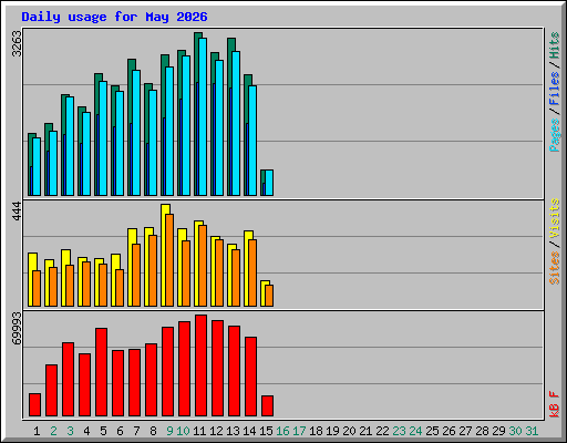 Daily usage for May 2026