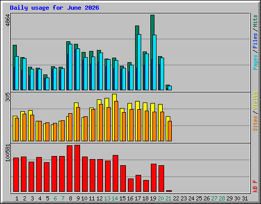 Daily usage for June 2026