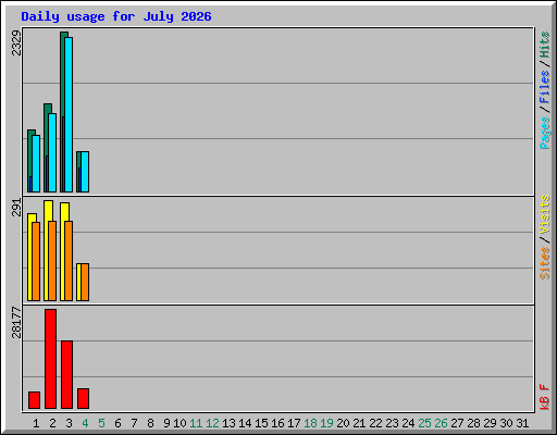 Daily usage for July 2026
