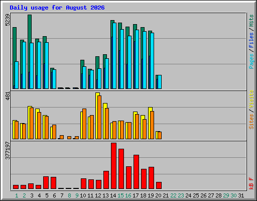 Daily usage for August 2026