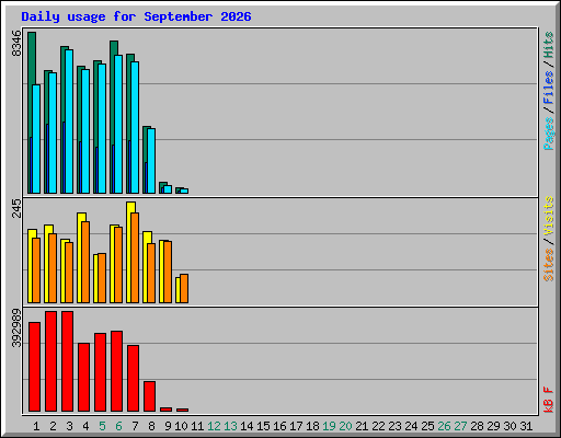 Daily usage for September 2026