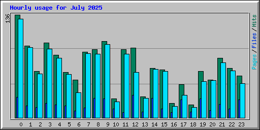 Hourly usage for July 2025