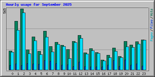 Hourly usage for September 2025