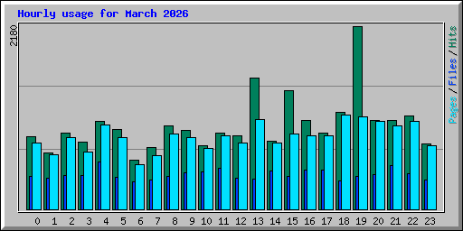 Hourly usage for March 2026