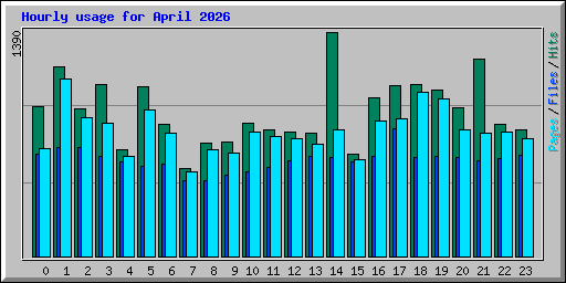 Hourly usage for April 2026