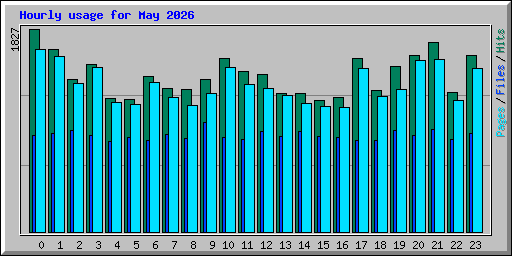 Hourly usage for May 2026
