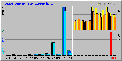 Usage summary for airtwork.nl