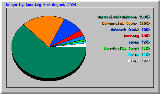 Usage by Country for August 2024