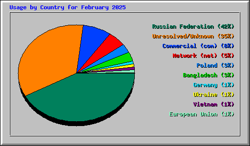 Usage by Country for February 2025