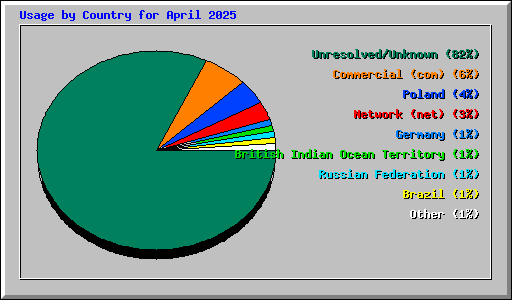 Usage by Country for April 2025