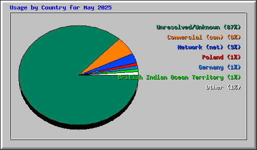Usage by Country for May 2025