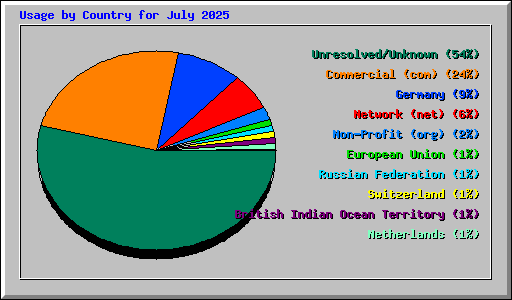 Usage by Country for July 2025