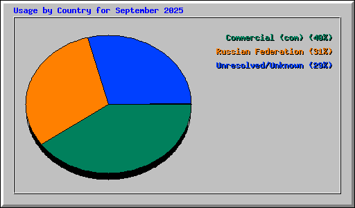 Usage by Country for September 2025