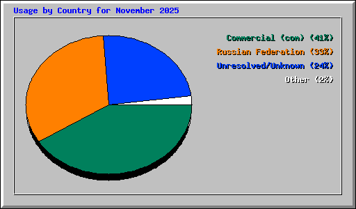 Usage by Country for November 2025