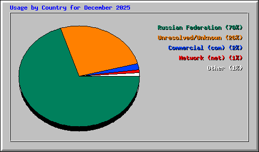 Usage by Country for December 2025