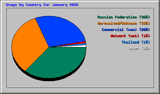 Usage by Country for January 2026