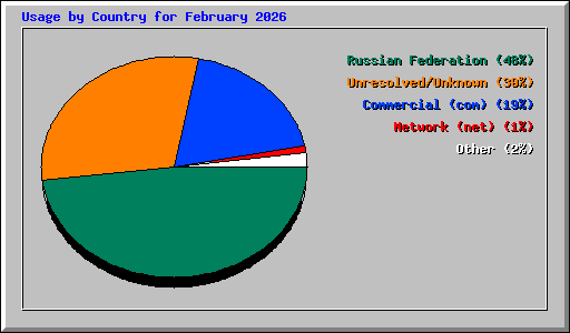 Usage by Country for February 2026