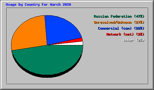 Usage by Country for March 2026